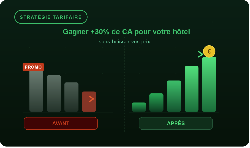 augmenter chiffre affaire hotel sans baisser prix revenue management