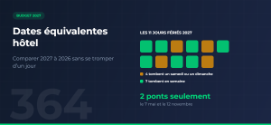 Calendrier des 11 jours fériés 2027, quatre tombent un samedi ou un dimanche, deux ponts seulement