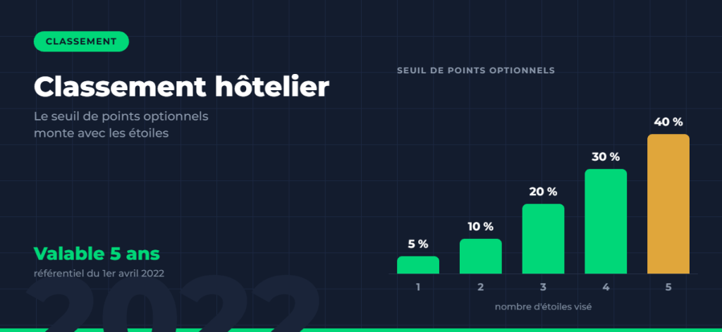 Seuil de points optionnels du classement hôtelier français : 5 % pour une étoile, 10 % pour deux, 20 % pour trois, 30 % pour quatre et 40 % pour cinq, référentiel du 1er avril 2022
