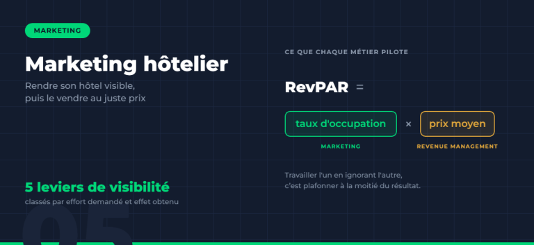 RevPAR égale taux d'occupation multiplié par prix moyen : le marketing agit sur le taux d'occupation, le revenue management sur le prix moyen