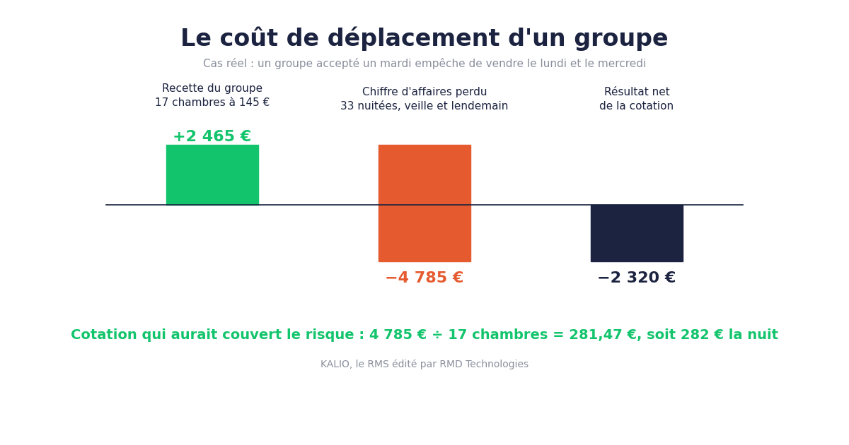Graphique du coût de déplacement : un groupe de 17 chambres vendu 2 465 € qui empêche 4 785 € de ventes coûte 2 320 € à l'hôtel
