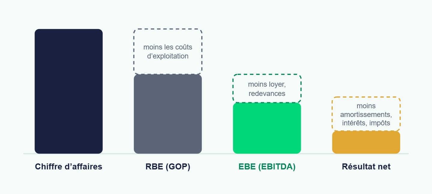 EBITDA hôtel : du chiffre d'affaires au RBE, à l'EBE et au résultat net