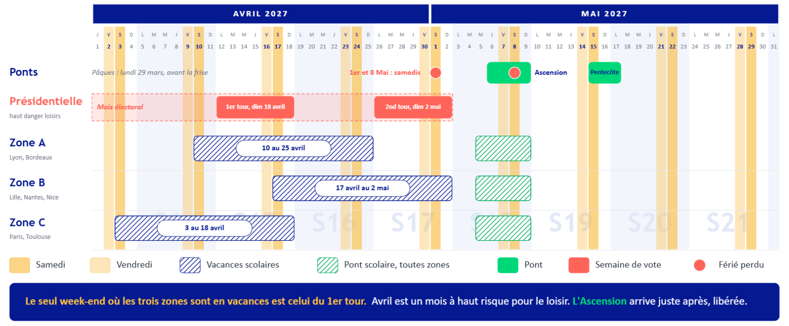 Avril et mai 2027 jour par jour : vacances des zones A, B et C, ponts et semaines de vote de la présidentielle