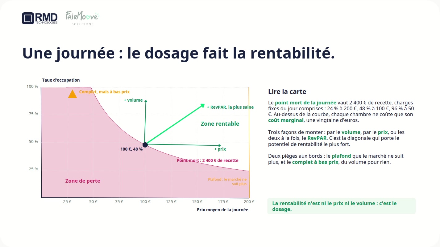 Carte de la rentabilité d’une journée type