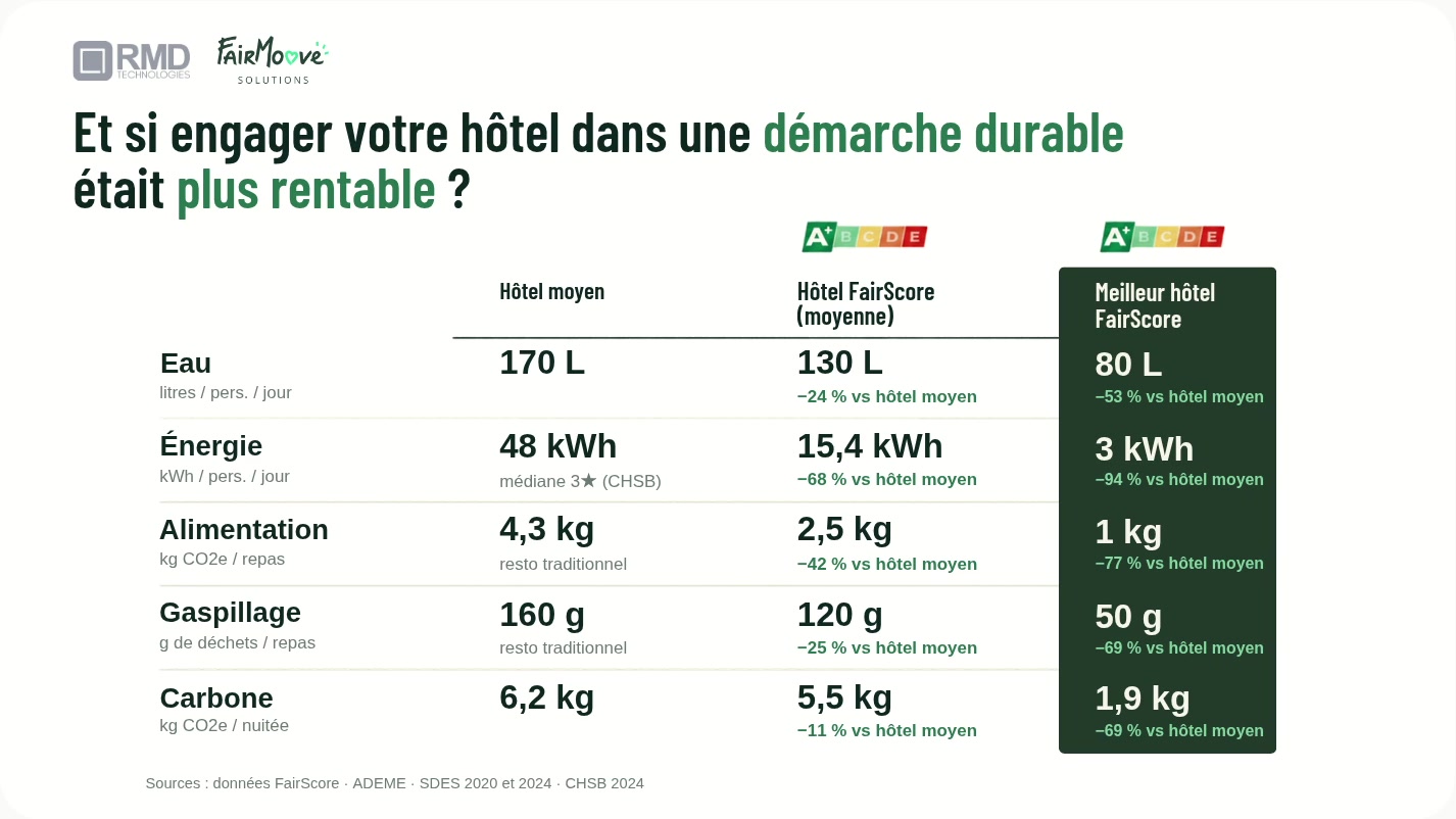 Consommations d’un hôtel moyen, d’un hôtel FairScore et du meilleur hôtel FairScore