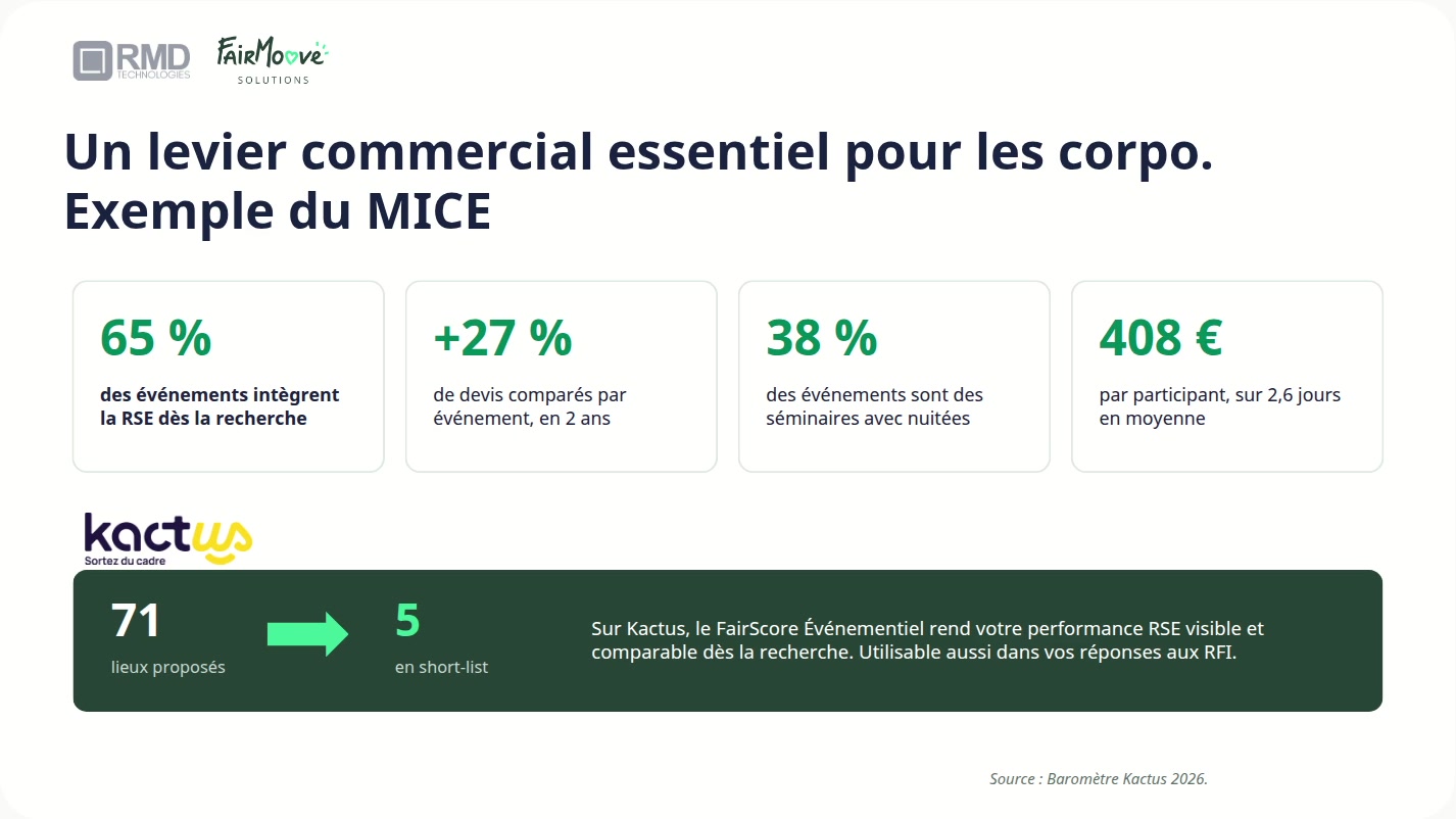 Chiffres du marché des séminaires sur Kactus et filtre FairScore
