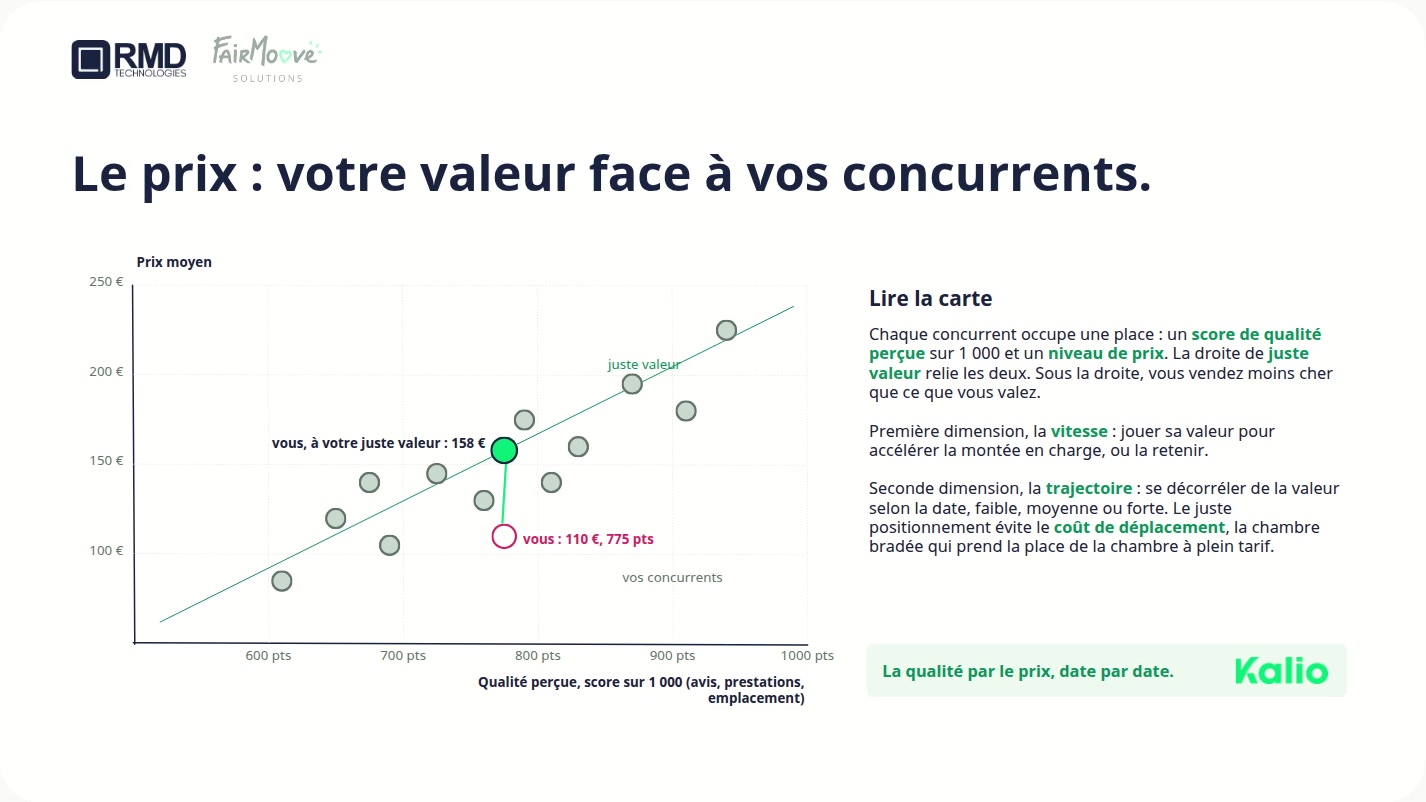 Prix moyen face à la qualité perçue des concurrents