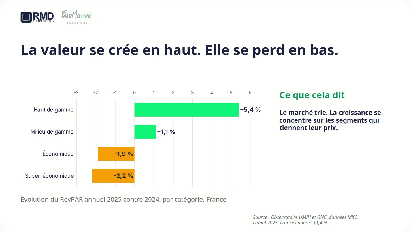 Évolution du RevPAR 2025 contre 2024 par catégorie d’hôtel