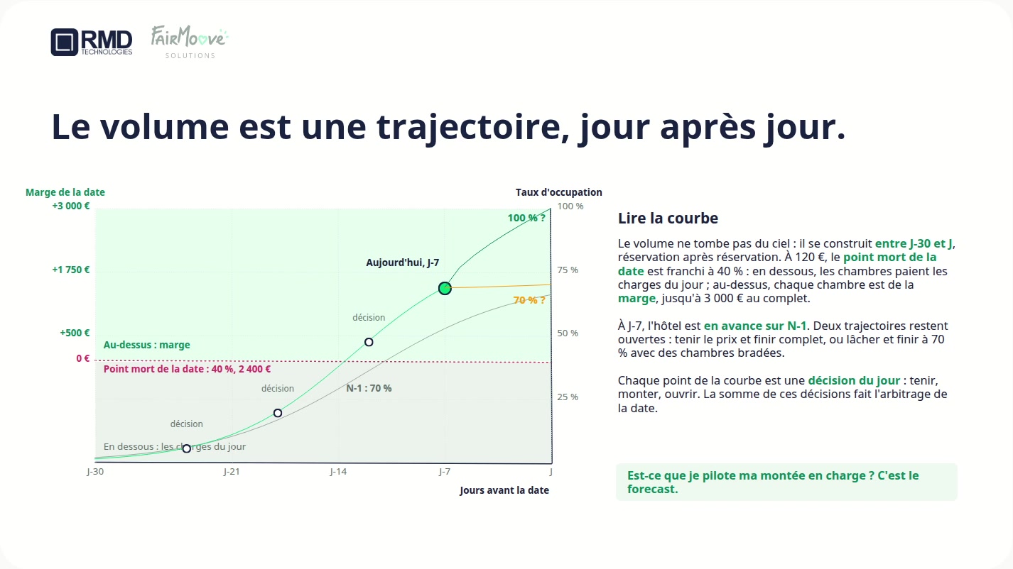 Montée en charge d’une date jour après jour